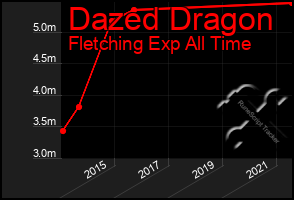 Total Graph of Dazed Dragon