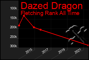 Total Graph of Dazed Dragon