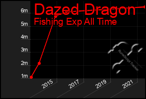 Total Graph of Dazed Dragon