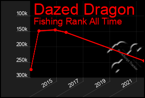 Total Graph of Dazed Dragon