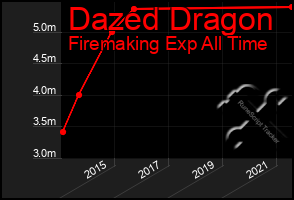 Total Graph of Dazed Dragon