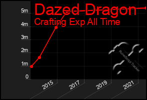 Total Graph of Dazed Dragon