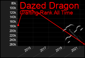 Total Graph of Dazed Dragon