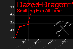 Total Graph of Dazed Dragon