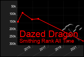 Total Graph of Dazed Dragon