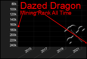 Total Graph of Dazed Dragon