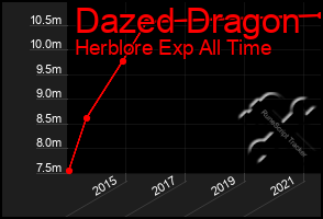 Total Graph of Dazed Dragon