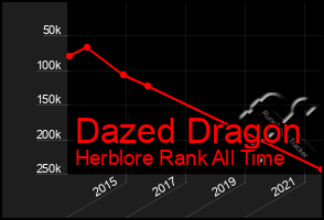 Total Graph of Dazed Dragon