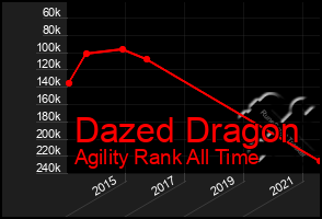 Total Graph of Dazed Dragon