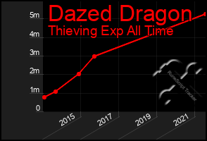 Total Graph of Dazed Dragon