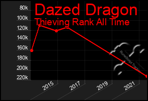 Total Graph of Dazed Dragon