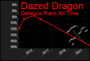 Total Graph of Dazed Dragon