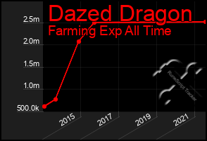 Total Graph of Dazed Dragon