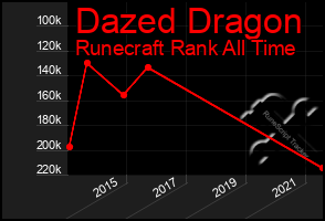 Total Graph of Dazed Dragon