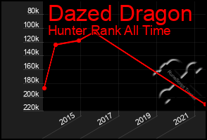 Total Graph of Dazed Dragon