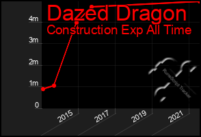 Total Graph of Dazed Dragon