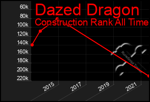 Total Graph of Dazed Dragon