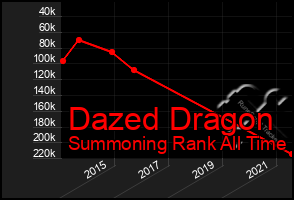 Total Graph of Dazed Dragon