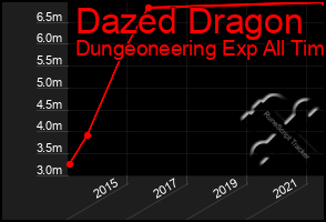 Total Graph of Dazed Dragon