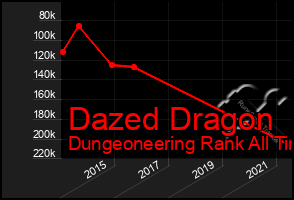 Total Graph of Dazed Dragon