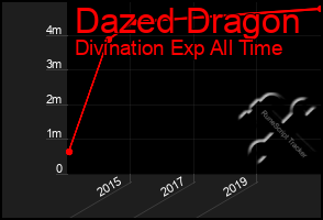 Total Graph of Dazed Dragon