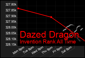 Total Graph of Dazed Dragon