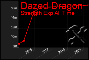 Total Graph of Dazed Dragon