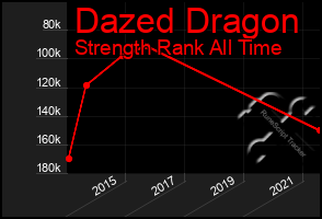 Total Graph of Dazed Dragon