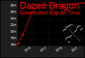 Total Graph of Dazed Dragon