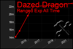 Total Graph of Dazed Dragon