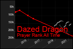 Total Graph of Dazed Dragon