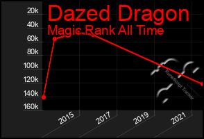 Total Graph of Dazed Dragon