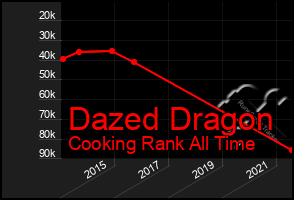 Total Graph of Dazed Dragon