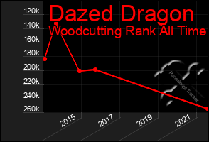 Total Graph of Dazed Dragon