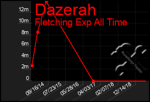 Total Graph of Dazerah