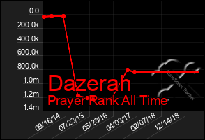 Total Graph of Dazerah