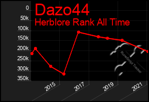 Total Graph of Dazo44