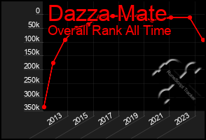 Total Graph of Dazza Mate