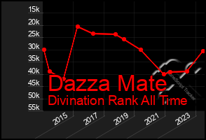 Total Graph of Dazza Mate