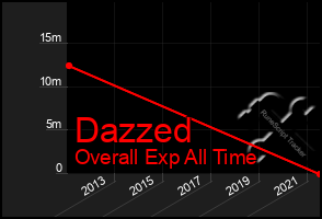Total Graph of Dazzed