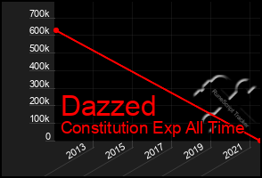 Total Graph of Dazzed