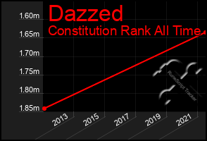 Total Graph of Dazzed