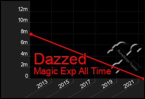 Total Graph of Dazzed
