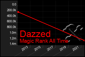 Total Graph of Dazzed