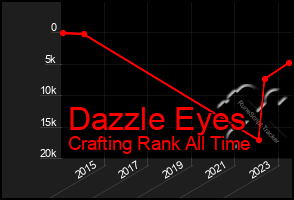 Total Graph of Dazzle Eyes