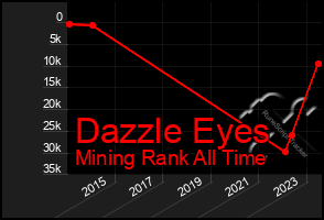 Total Graph of Dazzle Eyes