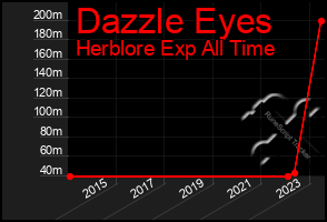 Total Graph of Dazzle Eyes