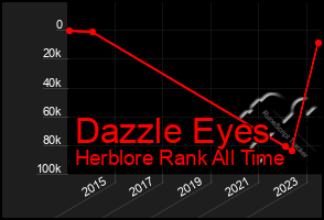 Total Graph of Dazzle Eyes