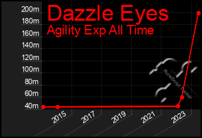 Total Graph of Dazzle Eyes