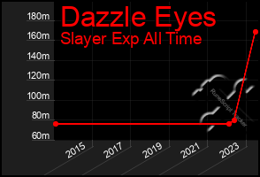 Total Graph of Dazzle Eyes